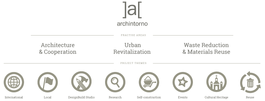 graphic showing archintorno’s three practise areas: architecture & cooperation, urban revitalization and waste reduction and materials reuse, and 8 practise areas: international, local, designbuild, research, self-construction, events, cultural heritage and reuse.